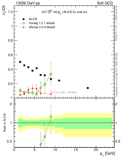 Plot of Lambdac.pt_D0.pt in 13000 GeV pp collisions