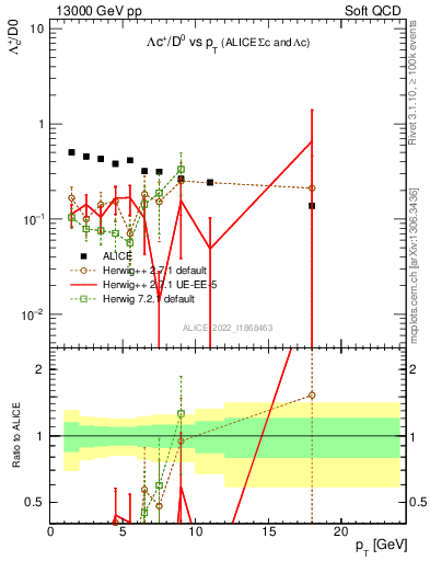 Plot of Lambdac.pt_D0.pt in 13000 GeV pp collisions