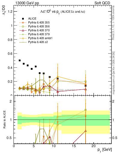 Plot of Lambdac.pt_D0.pt in 13000 GeV pp collisions