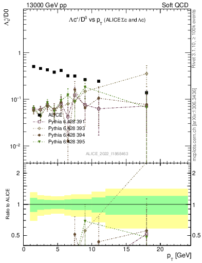 Plot of Lambdac.pt_D0.pt in 13000 GeV pp collisions