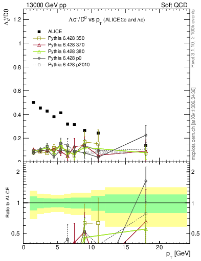 Plot of Lambdac.pt_D0.pt in 13000 GeV pp collisions