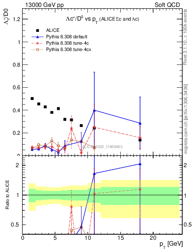 Plot of Lambdac.pt_D0.pt in 13000 GeV pp collisions