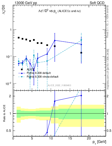 Plot of Lambdac.pt_D0.pt in 13000 GeV pp collisions