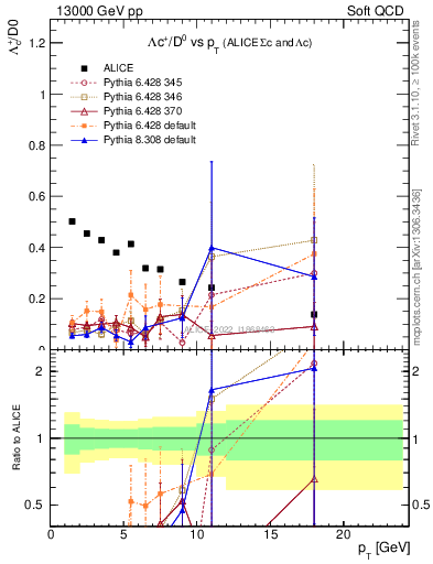 Plot of Lambdac.pt_D0.pt in 13000 GeV pp collisions