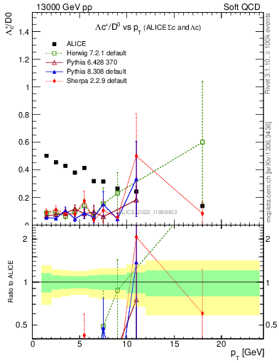 Plot of Lambdac.pt_D0.pt in 13000 GeV pp collisions