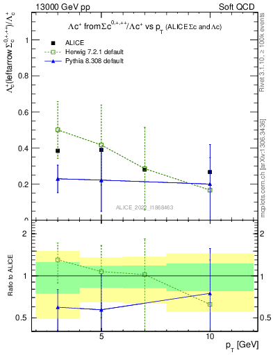 Plot of Lambdac.pt_Lambdac.pt in 13000 GeV pp collisions