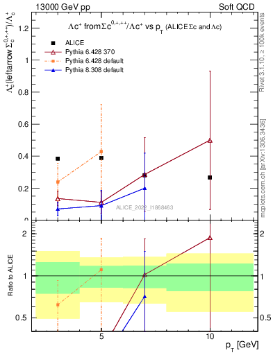 Plot of Lambdac.pt_Lambdac.pt in 13000 GeV pp collisions