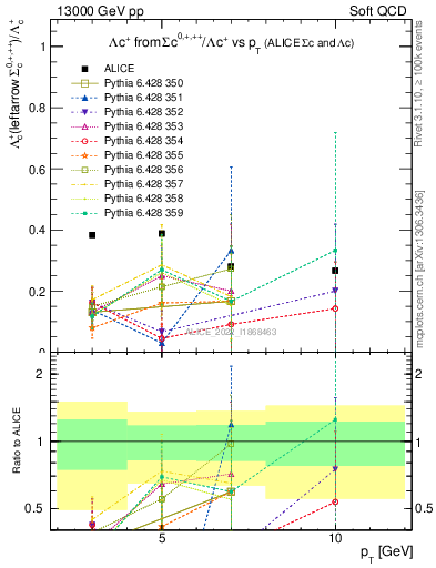 Plot of Lambdac.pt_Lambdac.pt in 13000 GeV pp collisions