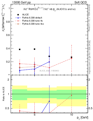 Plot of Lambdac.pt_Lambdac.pt in 13000 GeV pp collisions