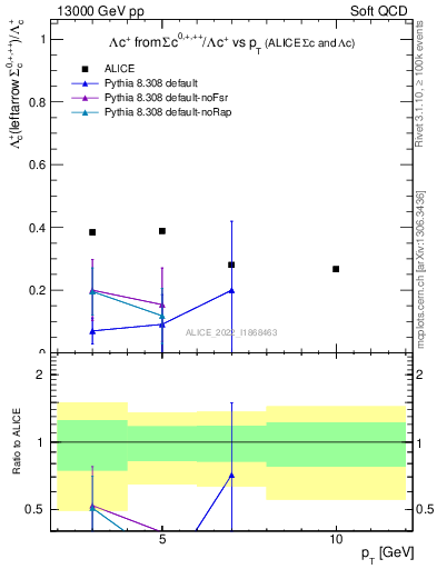 Plot of Lambdac.pt_Lambdac.pt in 13000 GeV pp collisions