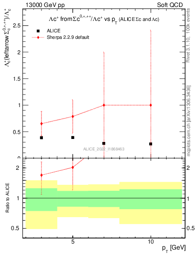 Plot of Lambdac.pt_Lambdac.pt in 13000 GeV pp collisions