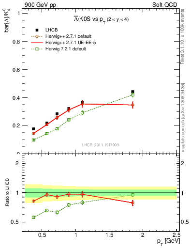 Plot of Lbar2K0S_pt in 900 GeV pp collisions