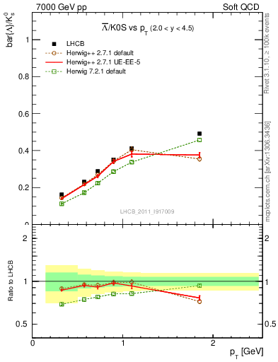 Plot of Lbar2K0S_pt in 7000 GeV pp collisions