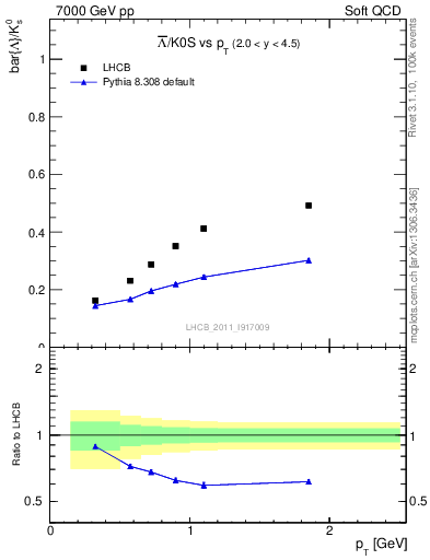 Plot of Lbar2K0S_pt in 7000 GeV pp collisions