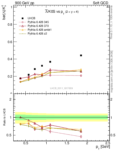 Plot of Lbar2K0S_pt in 900 GeV pp collisions