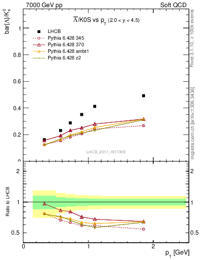 Plot of Lbar2K0S_pt in 7000 GeV pp collisions