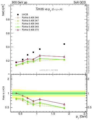 Plot of Lbar2K0S_pt in 900 GeV pp collisions