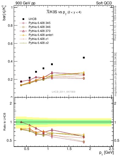 Plot of Lbar2K0S_pt in 900 GeV pp collisions