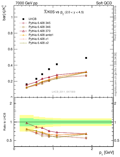 Plot of Lbar2K0S_pt in 7000 GeV pp collisions