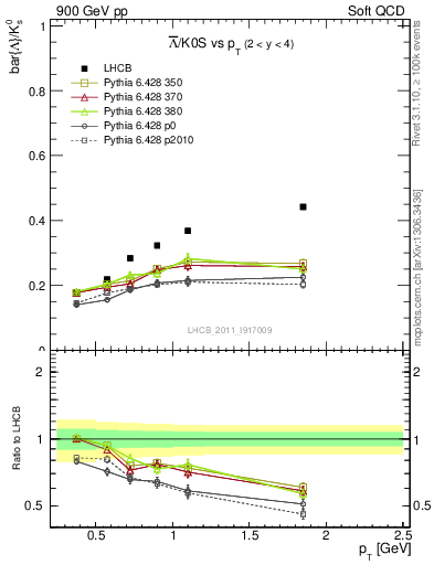 Plot of Lbar2K0S_pt in 900 GeV pp collisions