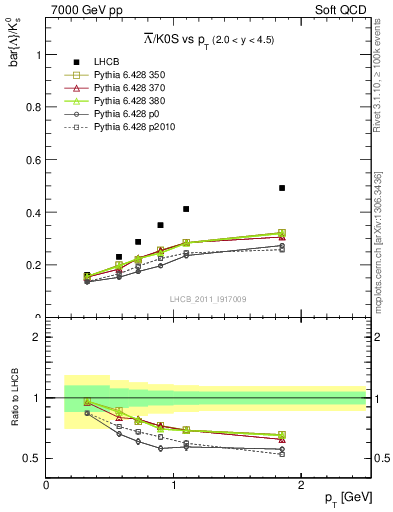 Plot of Lbar2K0S_pt in 7000 GeV pp collisions