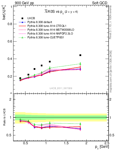 Plot of Lbar2K0S_pt in 900 GeV pp collisions