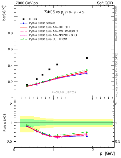 Plot of Lbar2K0S_pt in 7000 GeV pp collisions