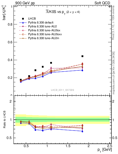 Plot of Lbar2K0S_pt in 900 GeV pp collisions