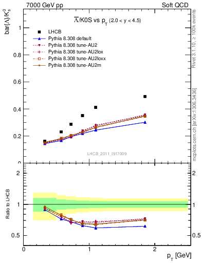 Plot of Lbar2K0S_pt in 7000 GeV pp collisions