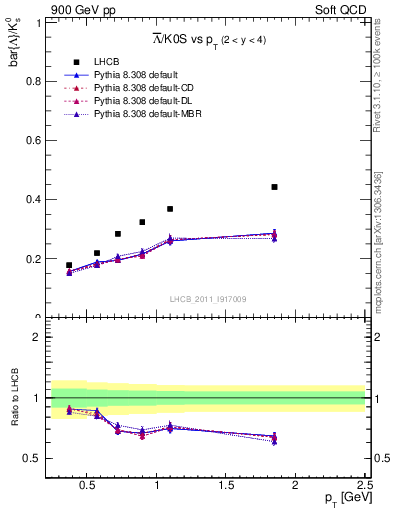 Plot of Lbar2K0S_pt in 900 GeV pp collisions