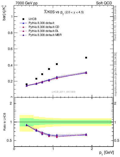 Plot of Lbar2K0S_pt in 7000 GeV pp collisions