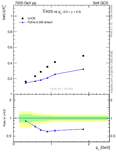 Plot of Lbar2K0S_pt in 7000 GeV pp collisions