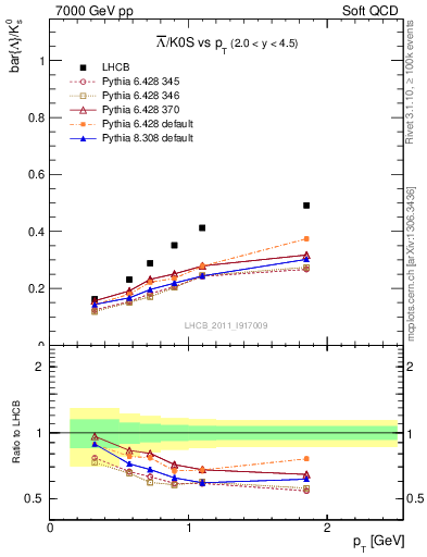 Plot of Lbar2K0S_pt in 7000 GeV pp collisions