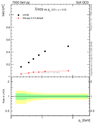 Plot of Lbar2K0S_pt in 7000 GeV pp collisions