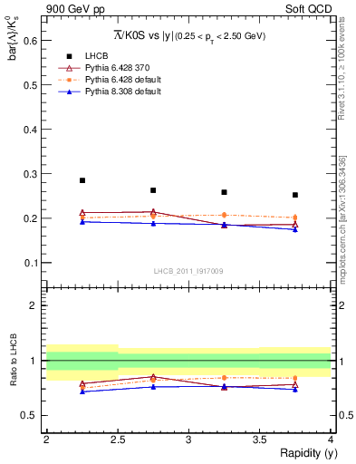 Plot of Lbar2K0S_y in 900 GeV pp collisions