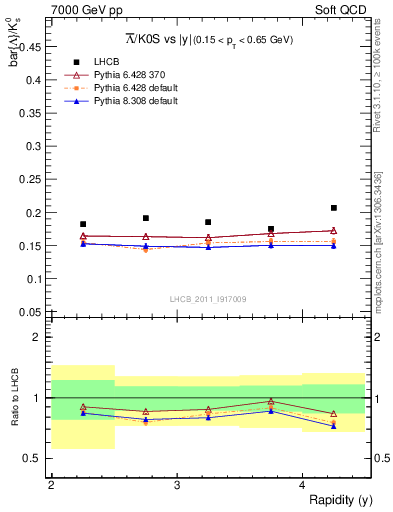 Plot of Lbar2K0S_y in 7000 GeV pp collisions