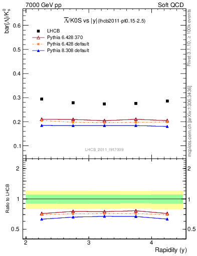 Plot of Lbar2K0S_y in 7000 GeV pp collisions