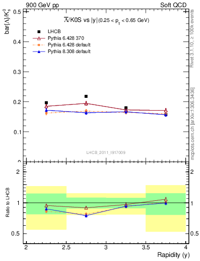 Plot of Lbar2K0S_y in 900 GeV pp collisions