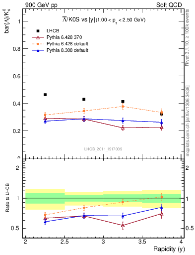 Plot of Lbar2K0S_y in 900 GeV pp collisions