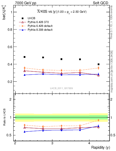 Plot of Lbar2K0S_y in 7000 GeV pp collisions