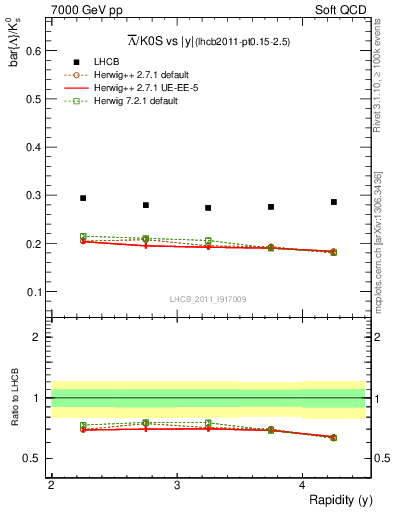 Plot of Lbar2K0S_y in 7000 GeV pp collisions