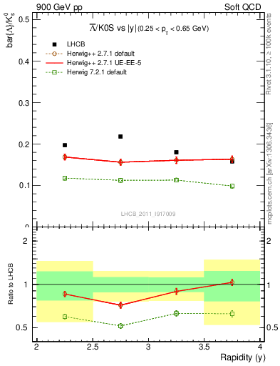 Plot of Lbar2K0S_y in 900 GeV pp collisions