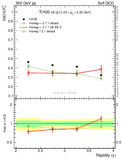 Plot of Lbar2K0S_y in 900 GeV pp collisions