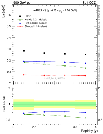 Plot of Lbar2K0S_y in 900 GeV pp collisions