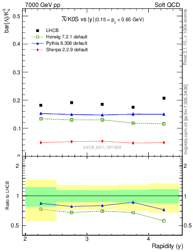 Plot of Lbar2K0S_y in 7000 GeV pp collisions