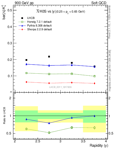 Plot of Lbar2K0S_y in 900 GeV pp collisions