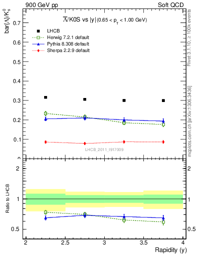 Plot of Lbar2K0S_y in 900 GeV pp collisions