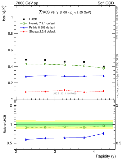 Plot of Lbar2K0S_y in 7000 GeV pp collisions