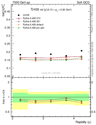 Plot of Lbar2K0S_y in 7000 GeV pp collisions