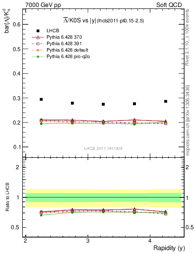 Plot of Lbar2K0S_y in 7000 GeV pp collisions